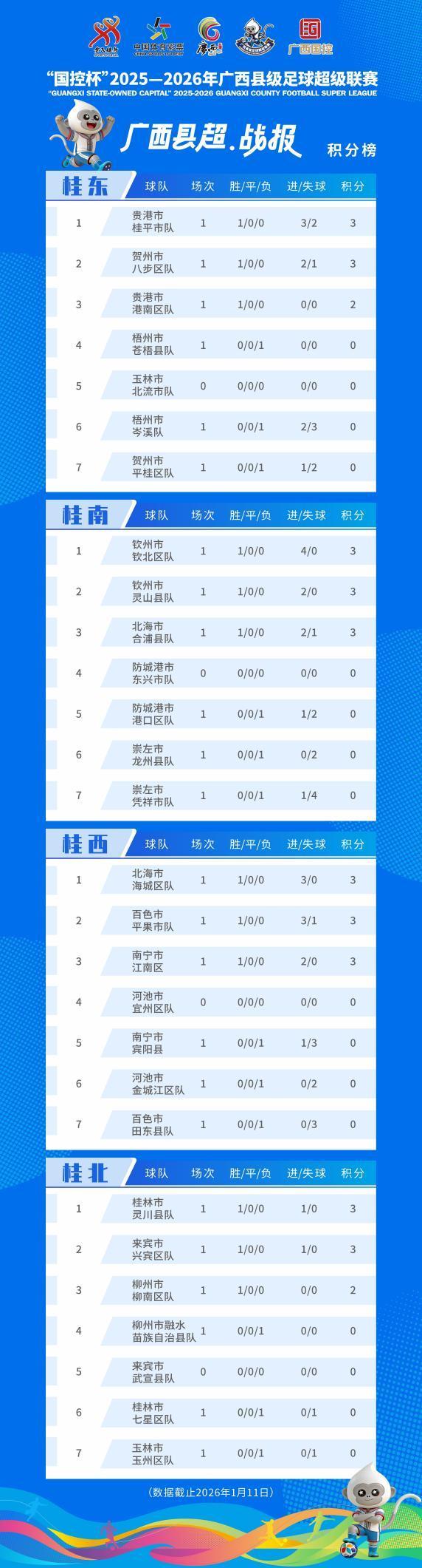 世界杯正版下载安装-你的家乡排第几?广西“县超”赛事积分榜出炉