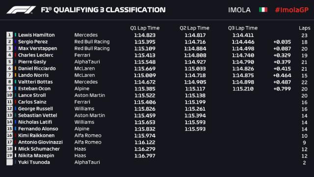 F1伊莫拉站排位赛汉密尔顿夺第99杆 维斯塔潘第三